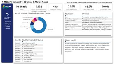 AdvantAsia Tier-2 Power BI / Ai dashboard, identifies specific sector and segment demand, key competitors and intensity, and top in-market suppliers, and entry mode and strategy.