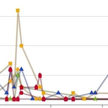 A graph of ABA data.