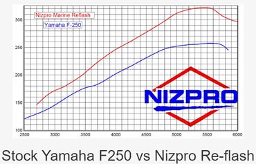 Nizpro 332 HO Flash Tuning for Yamaha F250 4.2L Outboard