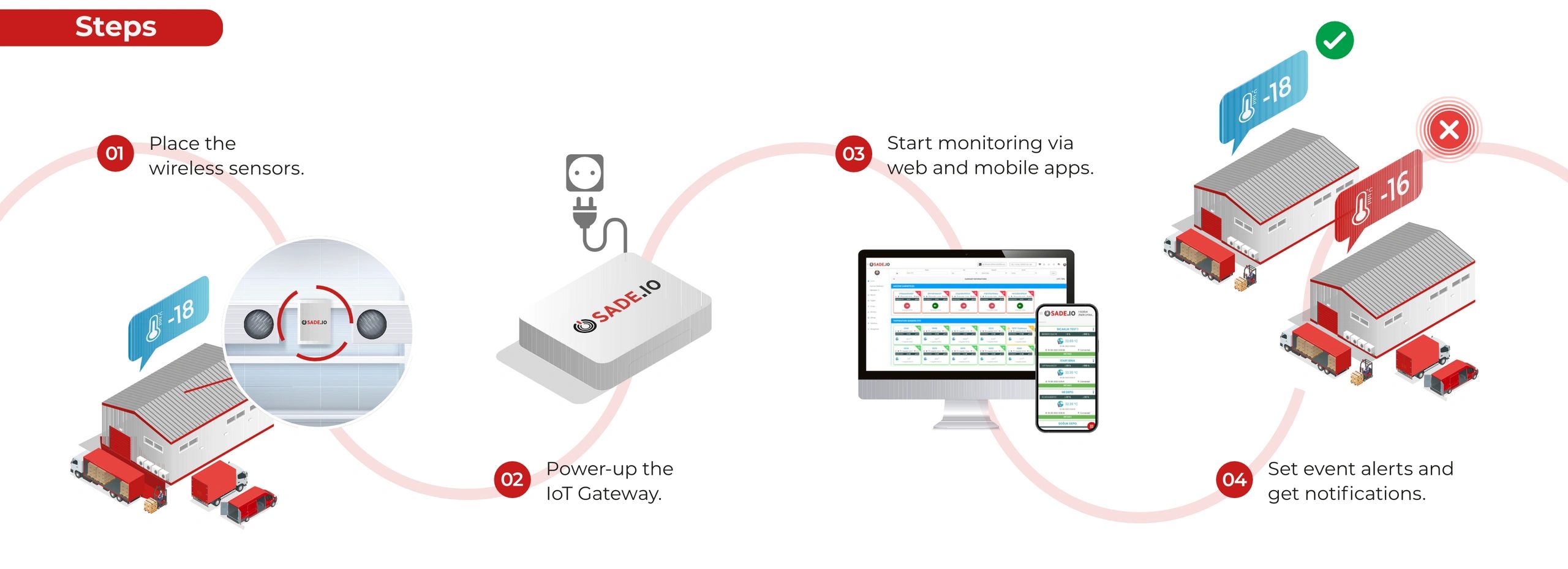 COLD CHAIN MONITORING in 4 basic steps.