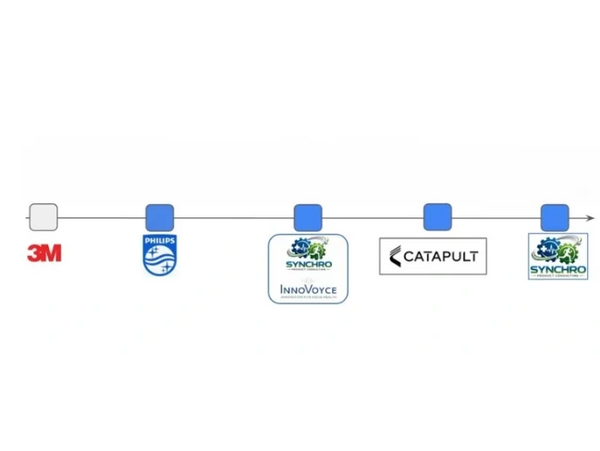 Timeline showing progression through companies 3M, Philips, Synchro InnoVoyce, Catapult, and Synchro Product Group.
