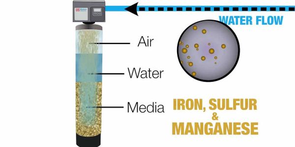 iron filter, iron breaker III, H2S filter, H2S removal, iron removal, red water, water well fix