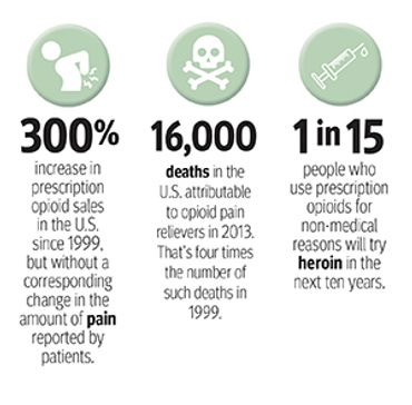 Infographic on opioid sales, deaths, and heroin use in the U.S. since 1999.