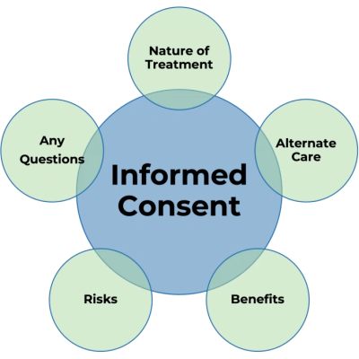 Diagram showing key components of informed consent in healthcare.
