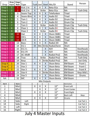 Detailed July 4 Master Inputs audio setup chart with drop inputs, mic types, stands, and personnel.