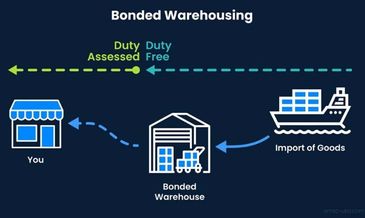 Diagram explaining bonded warehousing and duty assessment for imported goods.
