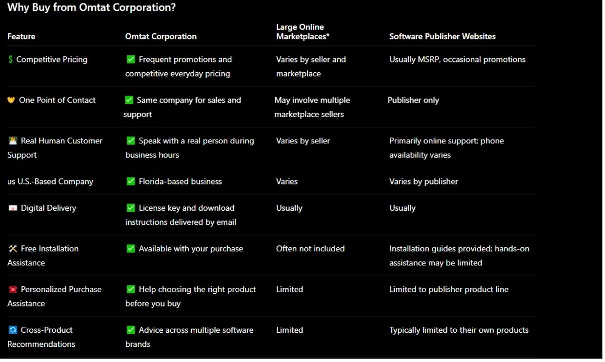 Why buy from Omtat Corporation.