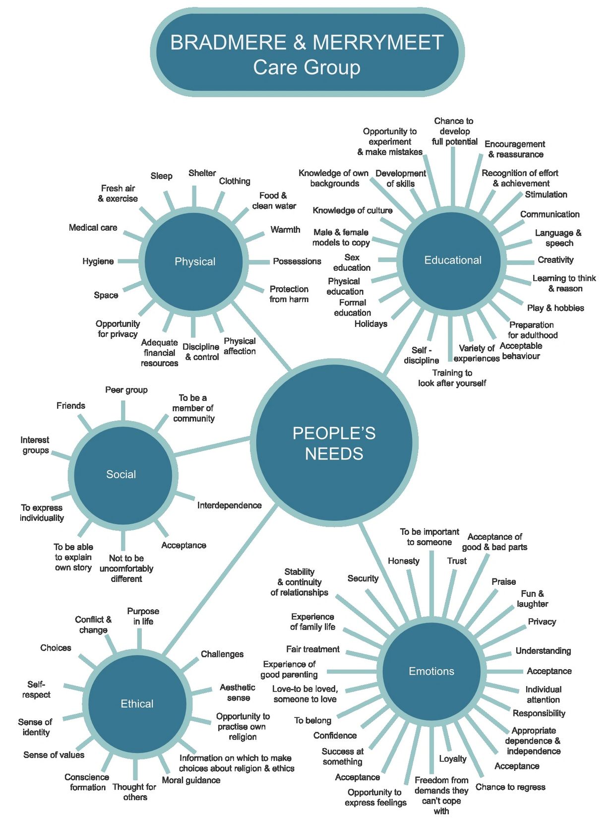 People's Needs Diagram listing Educational, Physical, Social, Ethical and Emotional Needs