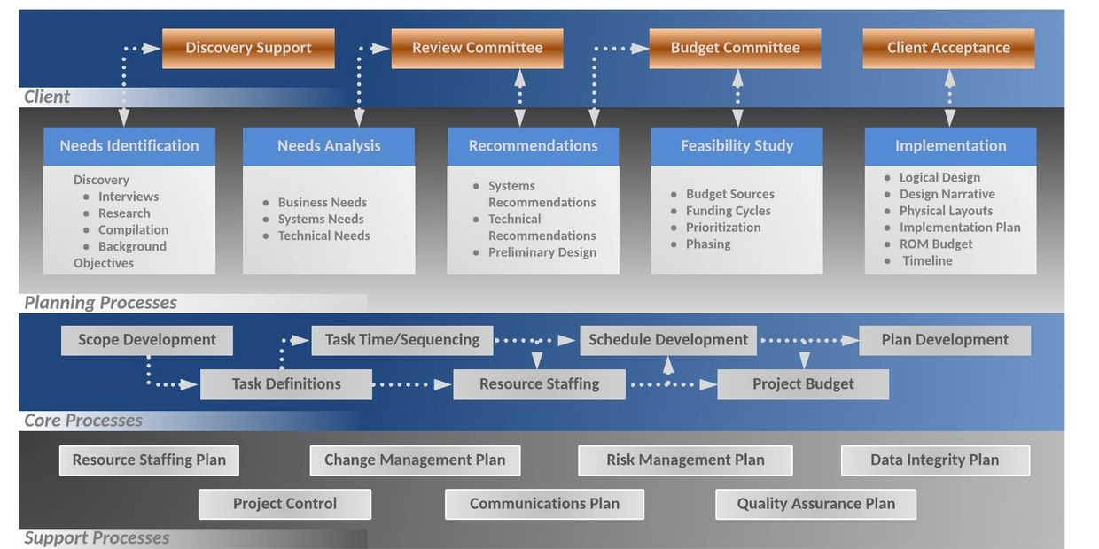 The MAPITⓇ Strategic Planning and Project Management Methodology