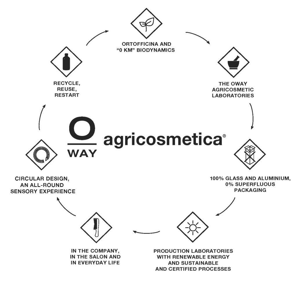Oway Agricosmetica Cycle