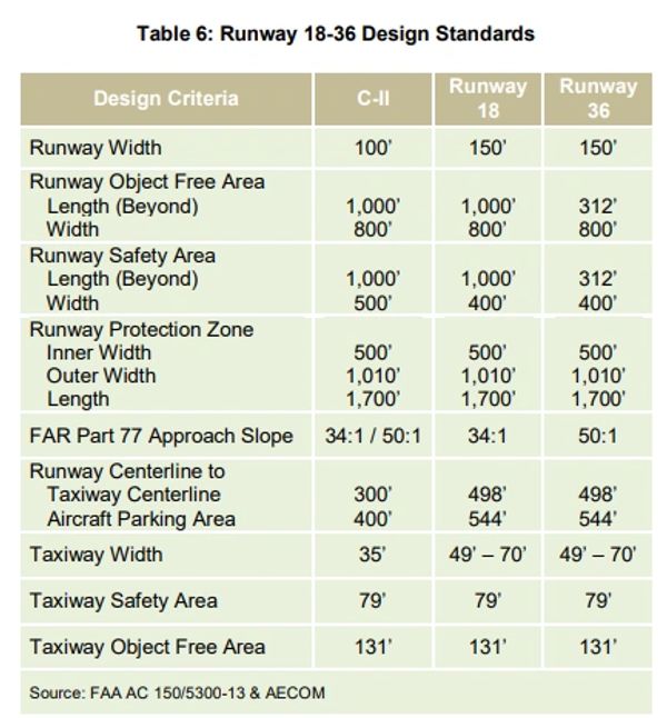Table depicting runway 18-36 design standards.
