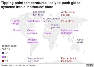 Tipping point temperatures likely to push global systems into a 'hothouse' state