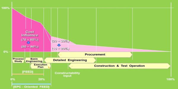 Graph showing cost influence in project phases over time.