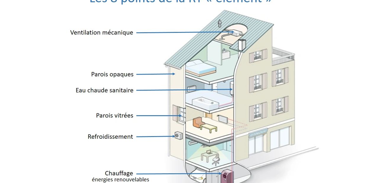 perméabilité à l'air perméabilité réseau de ventilation acoustique étude thermique DPE RT2012 RE2020