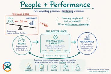 Infographic depicting the false choice and the reality of people and performance