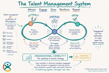 Infographic depicting the talent management system in an infinity
