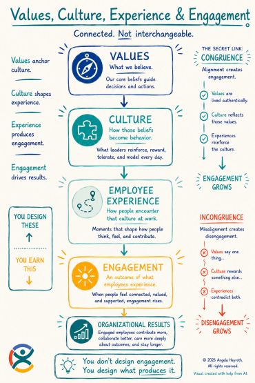 Infographic showing the distinction and relationship between values, culture, EX, and engagement