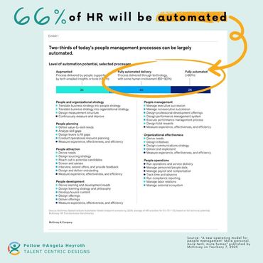 Featured article about AI in HR. Takeaway 66% of HR will be automated.