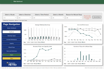 Screenshot of King County Metro performance dashboard for the 311 route