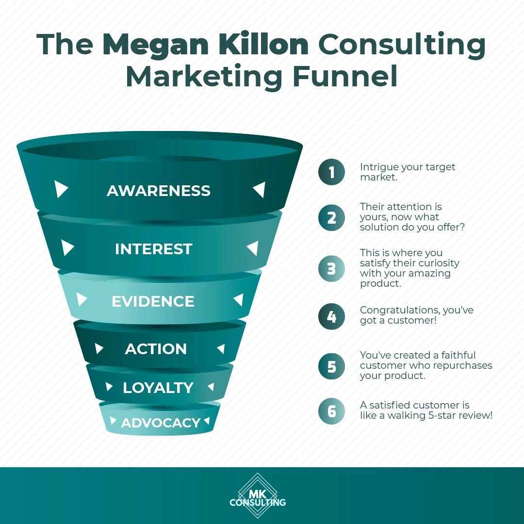 Megan Killon Consulting Marketing Funnel
