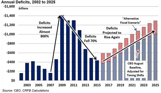 Property taxes will increase as federal deficits grow larger