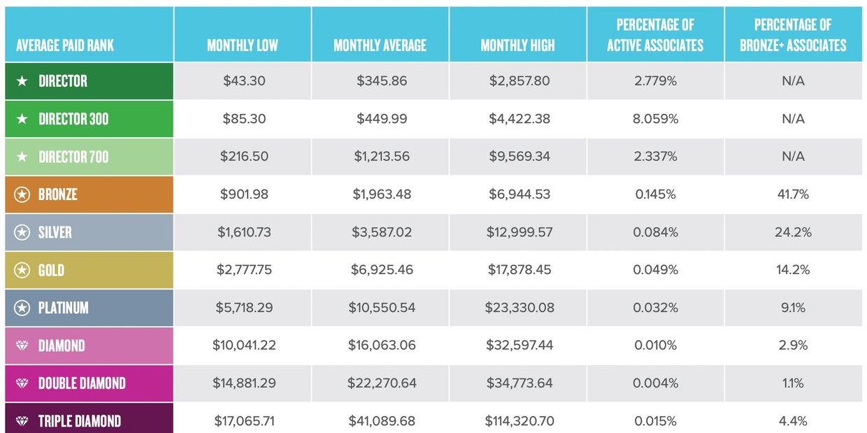ASEA Income based on 2020 weekly commissions data.