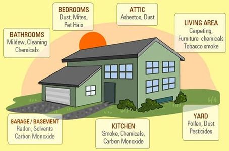 Drawing of a house with notes what pollutants to be found in every housing area.