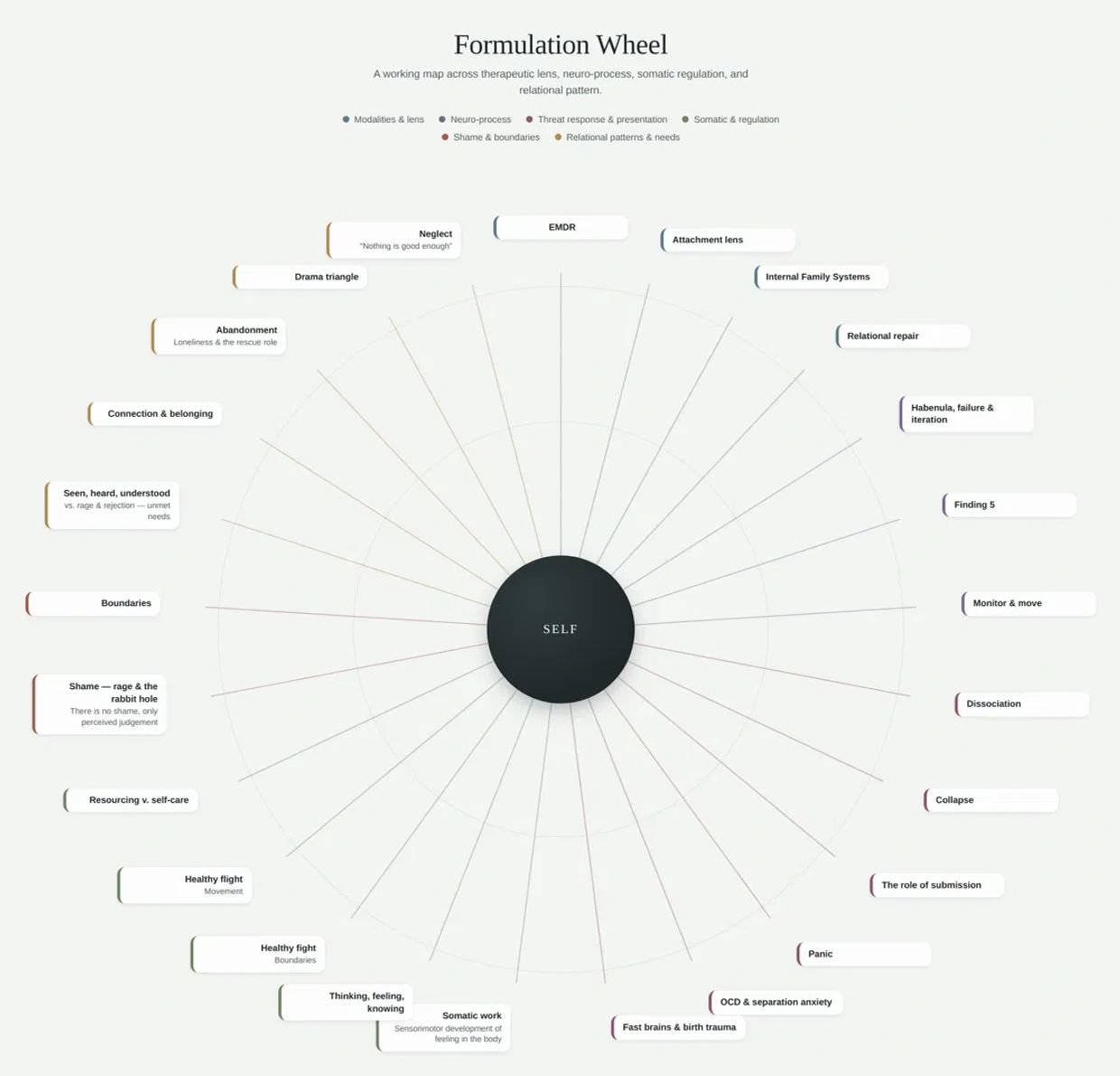 Formulation wheel centered on self with therapeutic lenses and patterns.