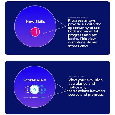 Compare progress arrows and scores