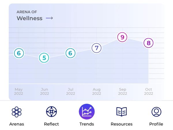 Trends Graph showing how you can track your goals