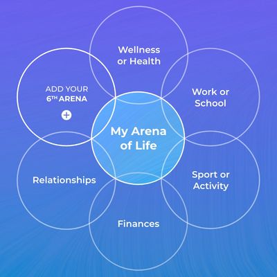 An example of a home view showing My Arena of Life and various Arenas you can create.