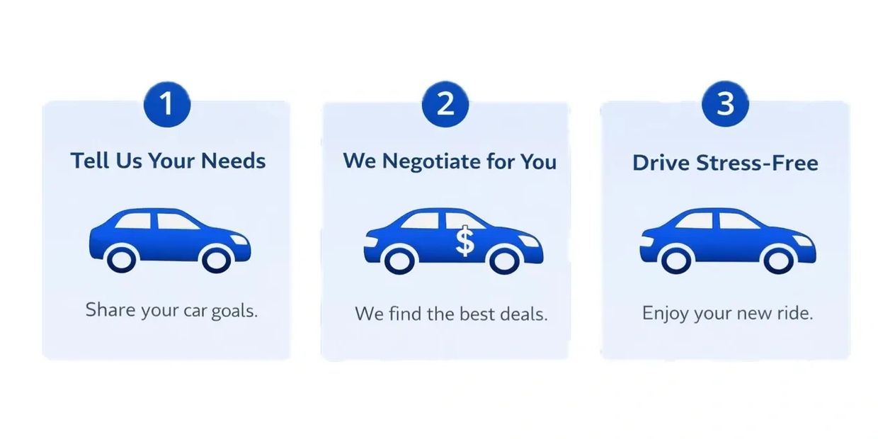 How we help car buyers. Tell us your needs, we find the best deal and negotiate your deal for you.