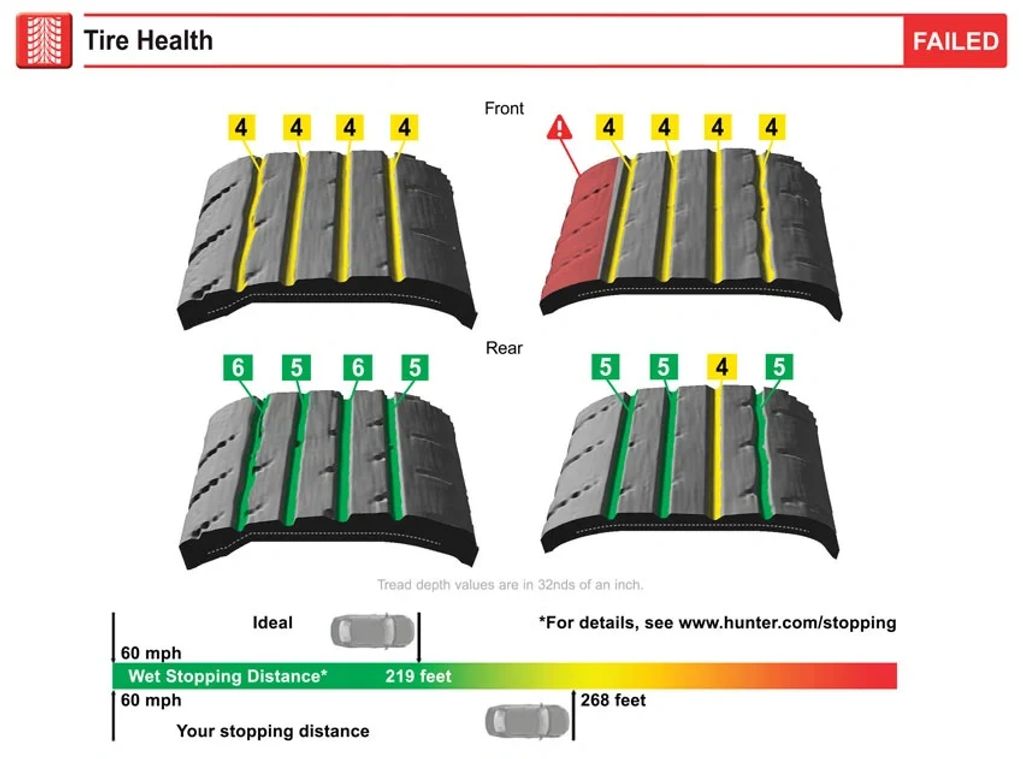 Tire tread depth analysis showing failed front tire and safe rear tire with stopping distances.