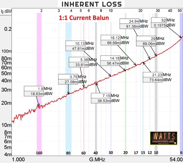 Insertion loss chart showing 1:1 Current Balun loss across HF spectrum from 1 to 54 MHz