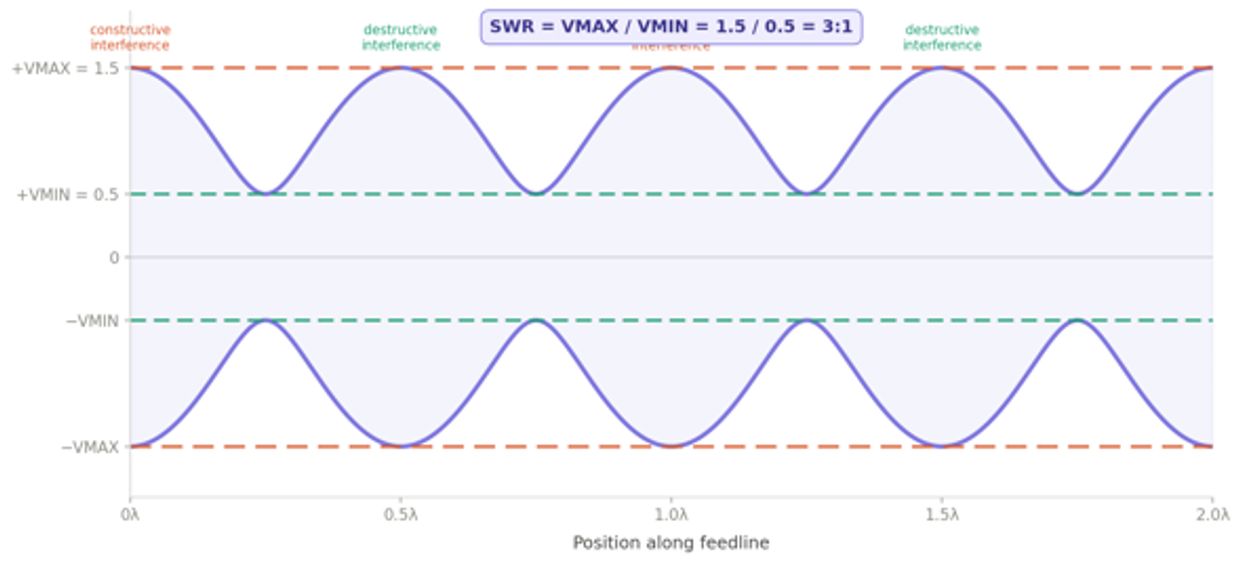 WEL SWR standing wave envelope diagram VMAX VMIN constructive destructive interference feedline
