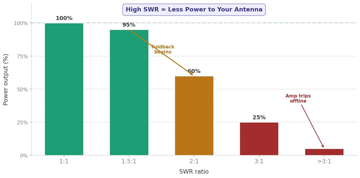 WEL SWR power foldback chart showing output drops at 2:1 amp trips offline above 3:1