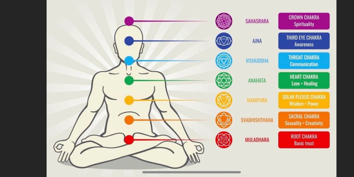 Diagram of the seven chakras with names and meanings.