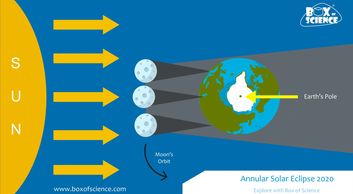 Solar eclipse 2020 India Box of Science