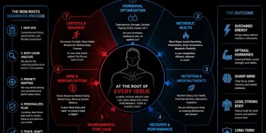 Infographic detailing causes, solutions, and outcomes for health issues.