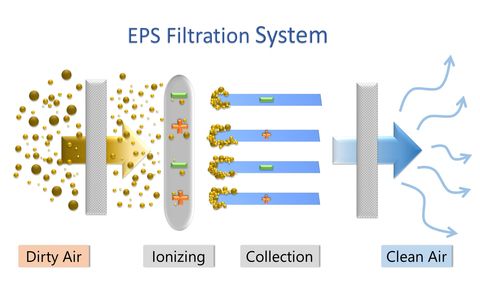 Airflow Duct Systems- Electrostatic percipitator (EPS) Filtration System