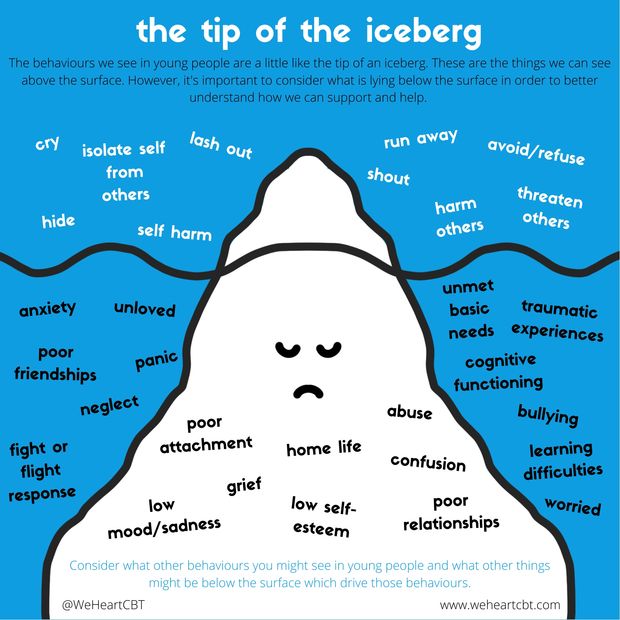 iceberg behaviour behaviours behavior understand underlying tip of the iceberg surface behaviour
