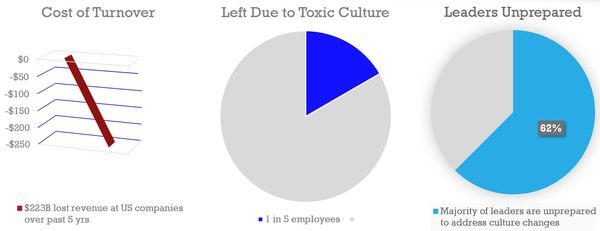 risks of poor culture