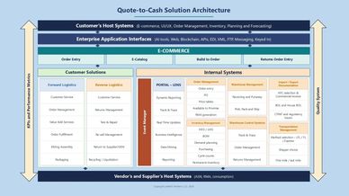 Diagram of Quote-to-Cash solution architecture layers.