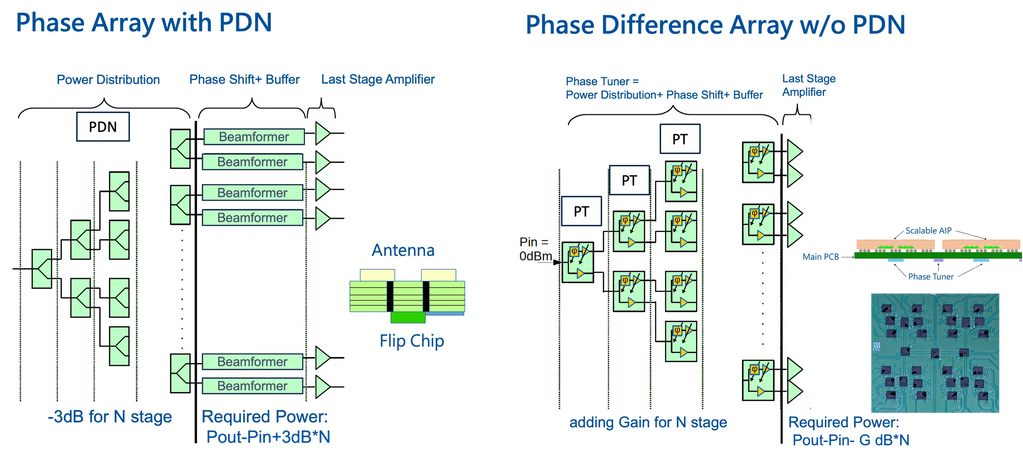 Phase array vs Phase difference array