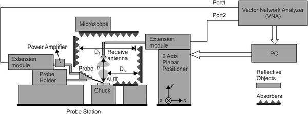 On wafer near field antenna measurement system