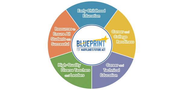 Graphic of five principles of the Blueprint for Maryland's Future act