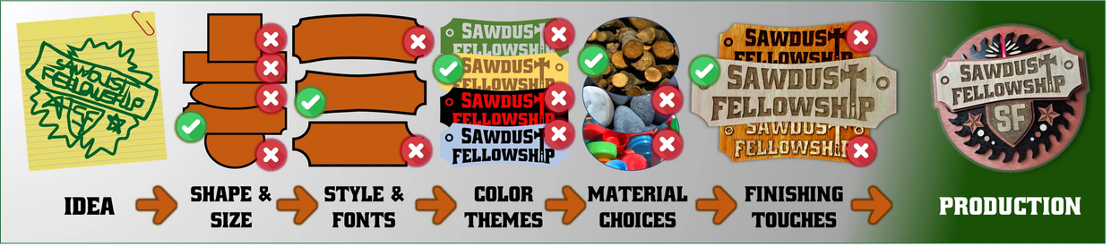 Custom Signs design process overview. Turn a doodle into a sign with clear decision groups.