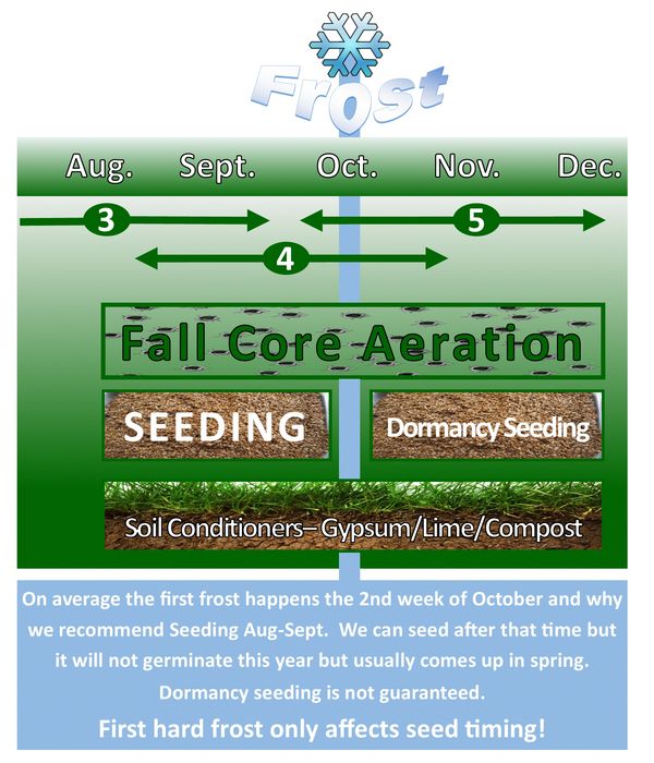 Fall lawn care service timing - when to Core Aerate add lime, gypsum, compost, and seed timing.