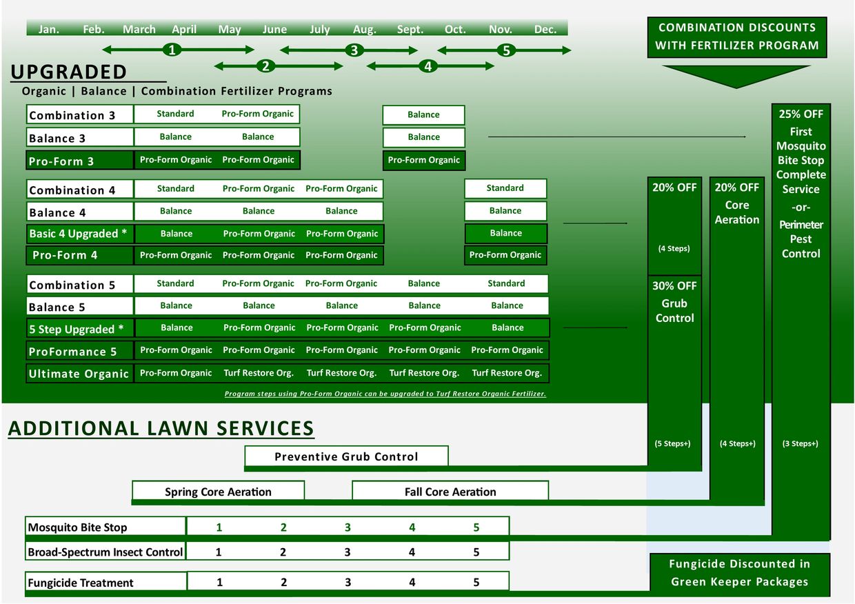 Year at a glance of organic upgraded   Fertilizer and discount  lawn care service in northern IL