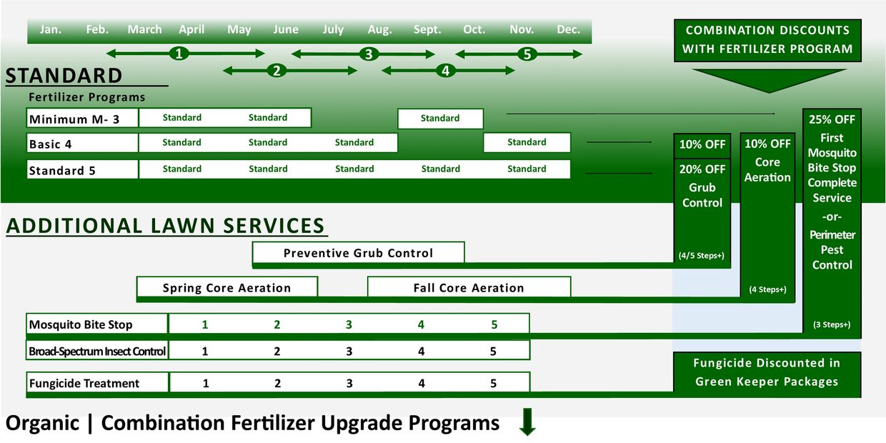 See a year of standard Fertilizer and discounts from the best lawn care service in northern Illinois